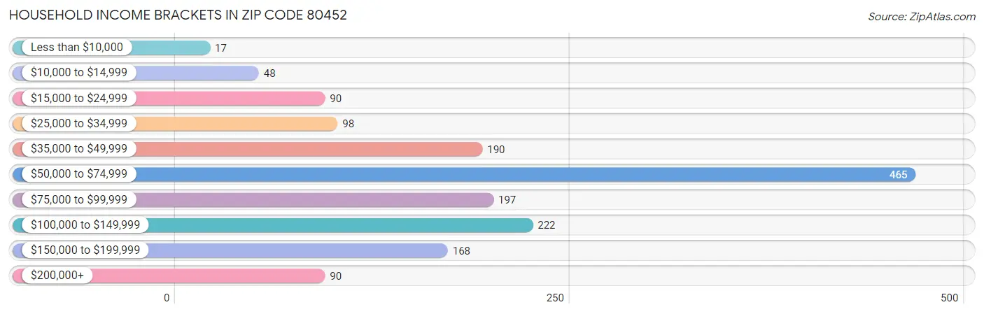 Household Income Brackets in Zip Code 80452