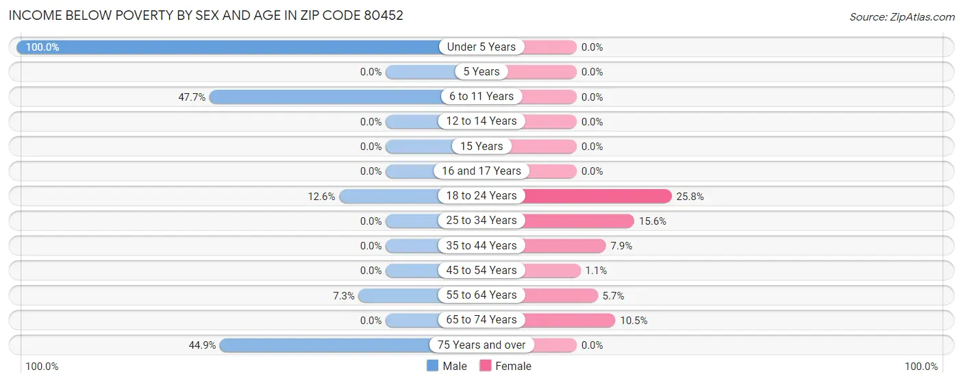 Income Below Poverty by Sex and Age in Zip Code 80452