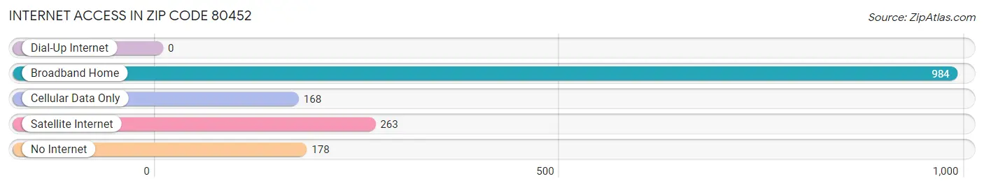 Internet Access in Zip Code 80452