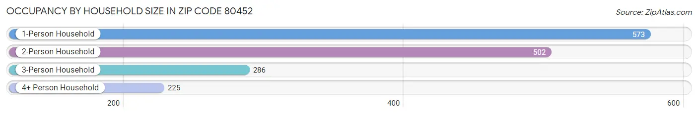 Occupancy by Household Size in Zip Code 80452