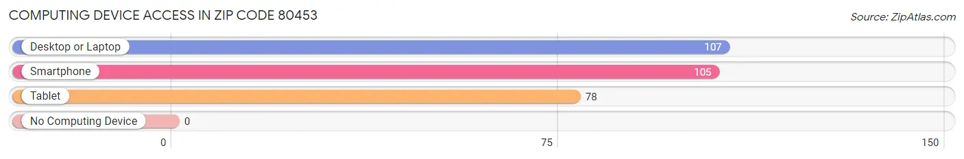 Computing Device Access in Zip Code 80453