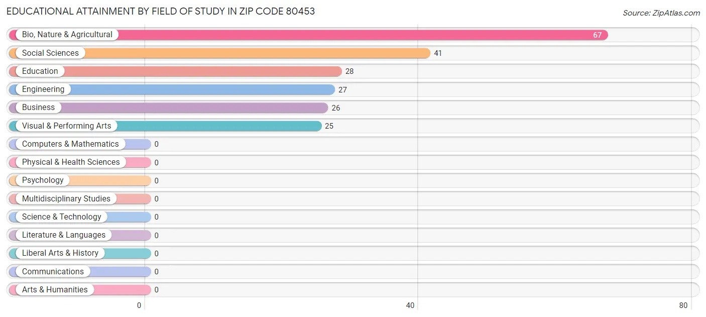 Educational Attainment by Field of Study in Zip Code 80453