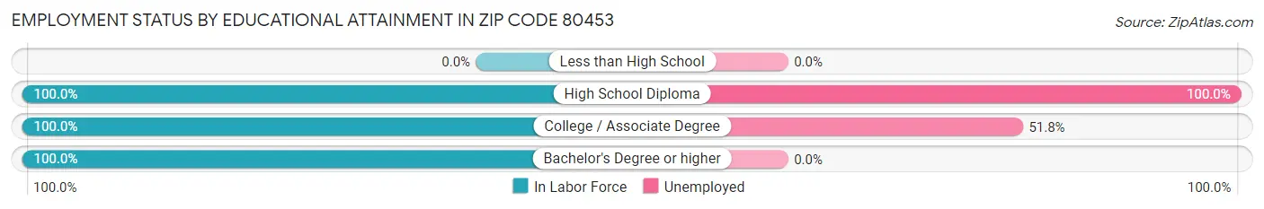 Employment Status by Educational Attainment in Zip Code 80453