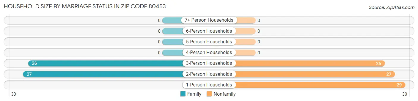 Household Size by Marriage Status in Zip Code 80453