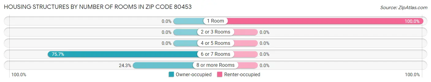 Housing Structures by Number of Rooms in Zip Code 80453