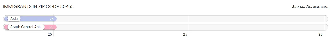 Immigrants in Zip Code 80453