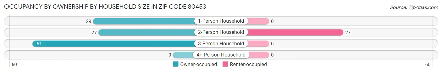 Occupancy by Ownership by Household Size in Zip Code 80453