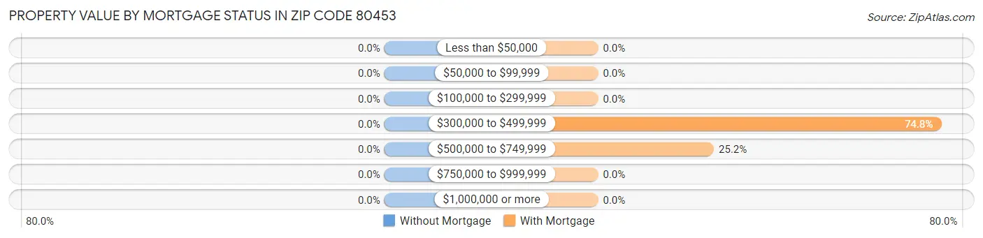 Property Value by Mortgage Status in Zip Code 80453