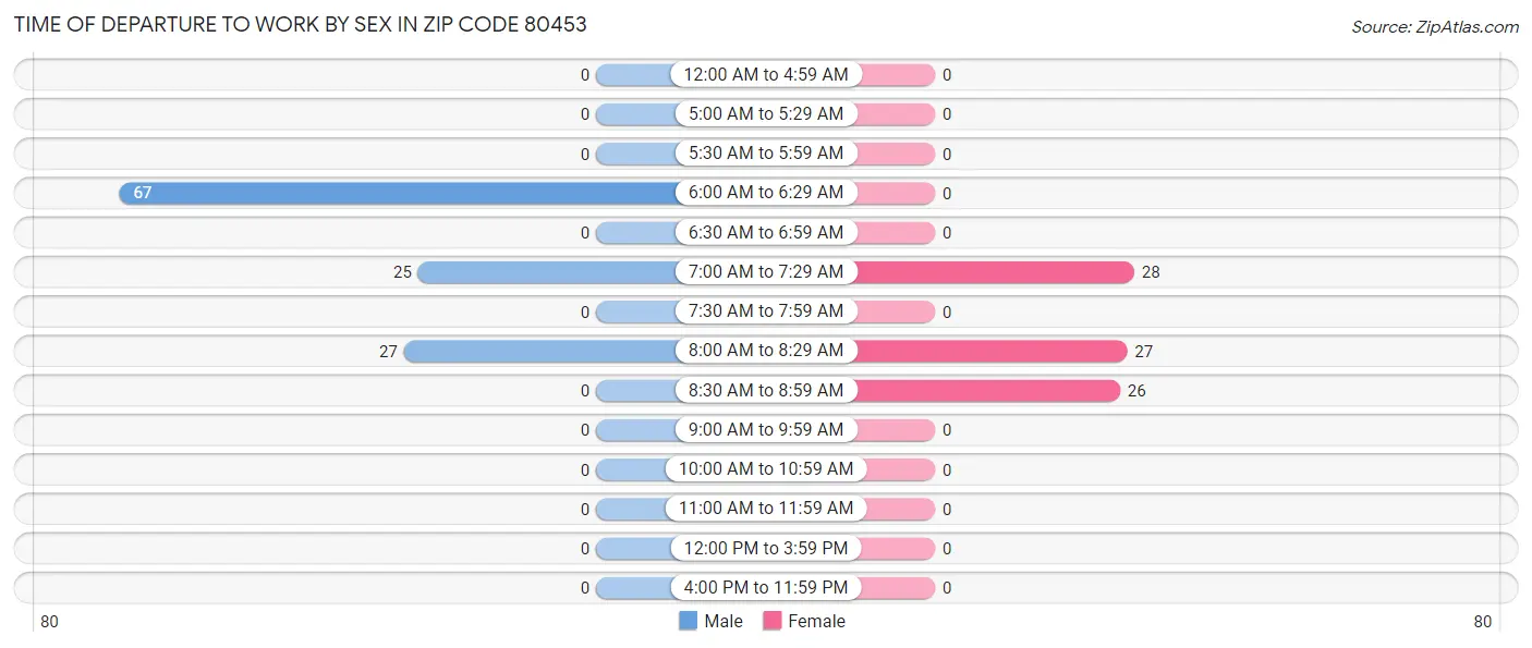 Time of Departure to Work by Sex in Zip Code 80453