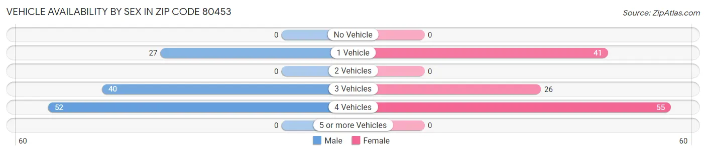 Vehicle Availability by Sex in Zip Code 80453