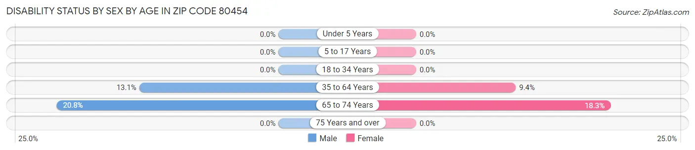 Disability Status by Sex by Age in Zip Code 80454