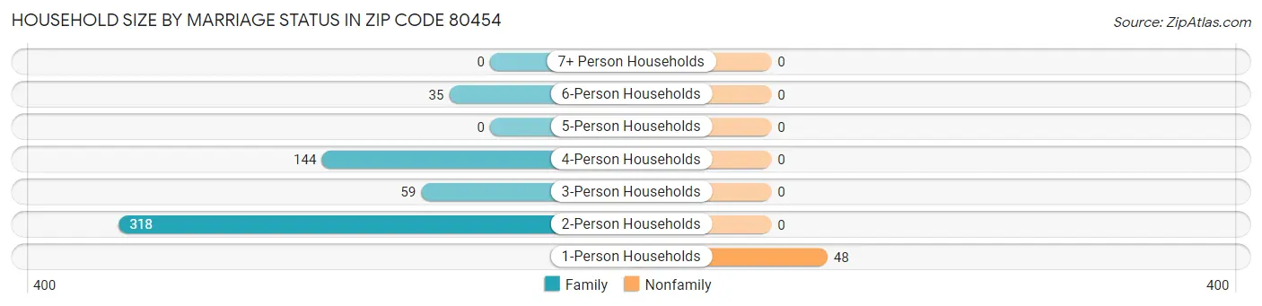 Household Size by Marriage Status in Zip Code 80454