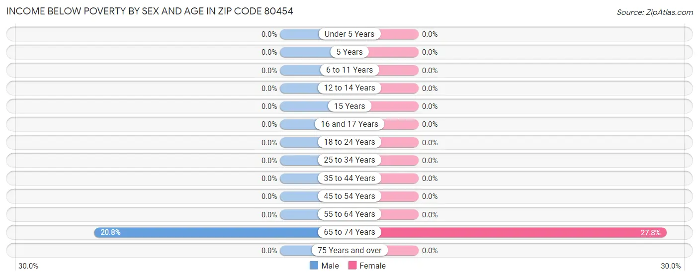 Income Below Poverty by Sex and Age in Zip Code 80454