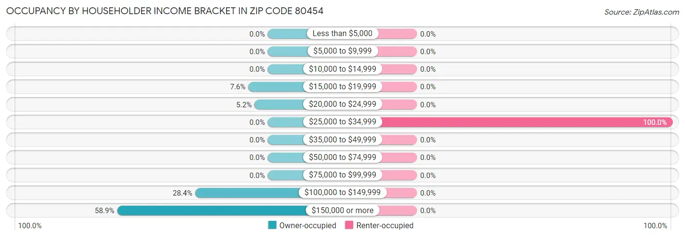 Occupancy by Householder Income Bracket in Zip Code 80454
