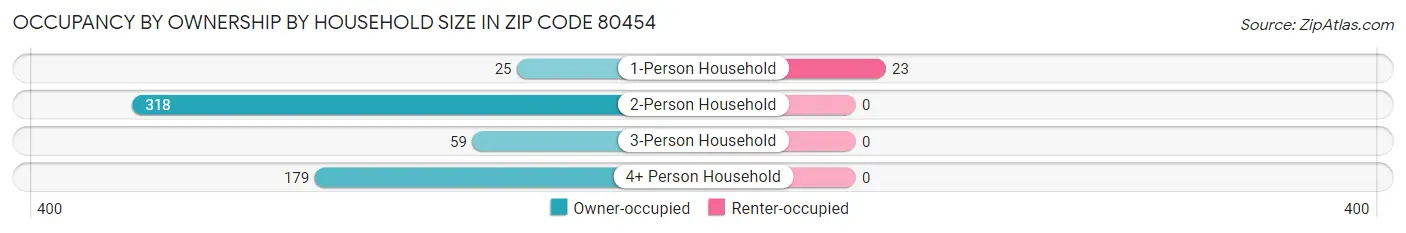 Occupancy by Ownership by Household Size in Zip Code 80454