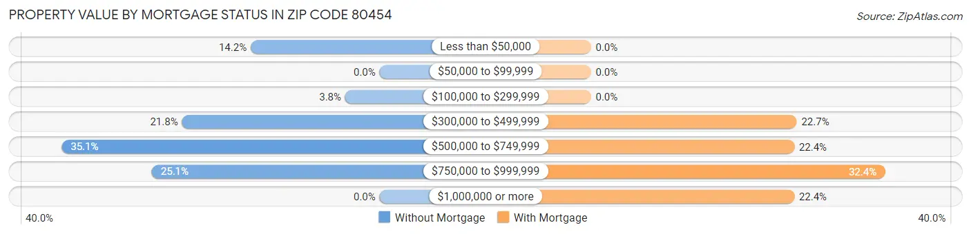 Property Value by Mortgage Status in Zip Code 80454