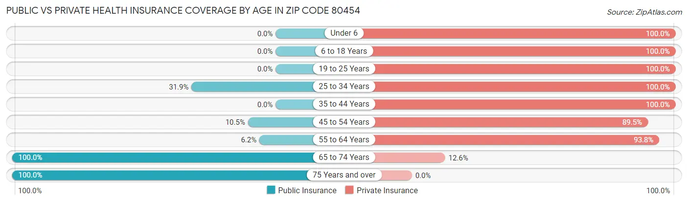 Public vs Private Health Insurance Coverage by Age in Zip Code 80454