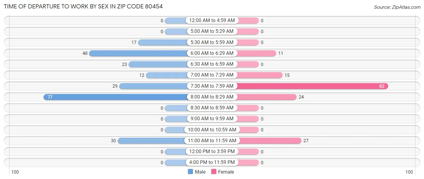 Time of Departure to Work by Sex in Zip Code 80454