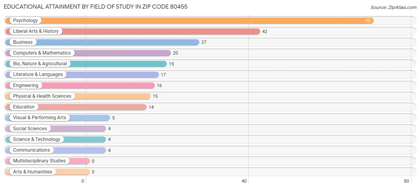 Educational Attainment by Field of Study in Zip Code 80455