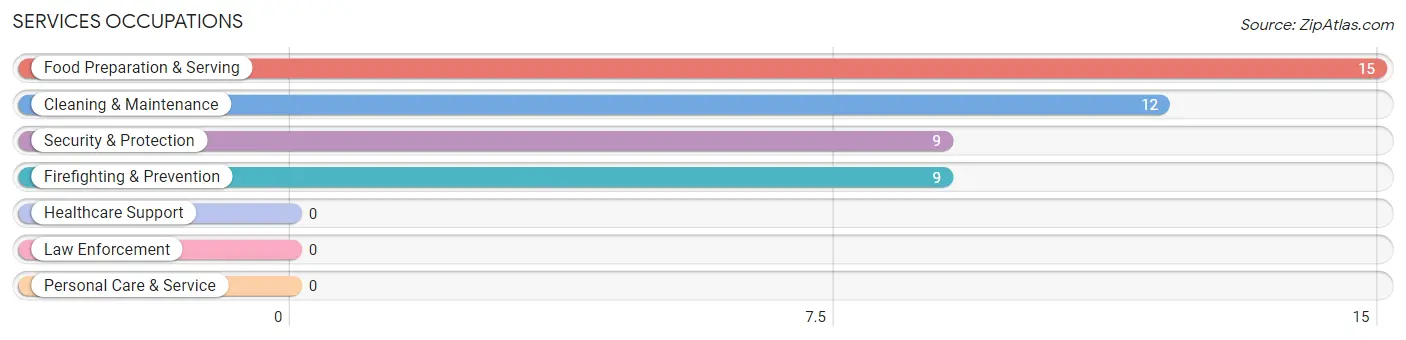 Services Occupations in Zip Code 80455