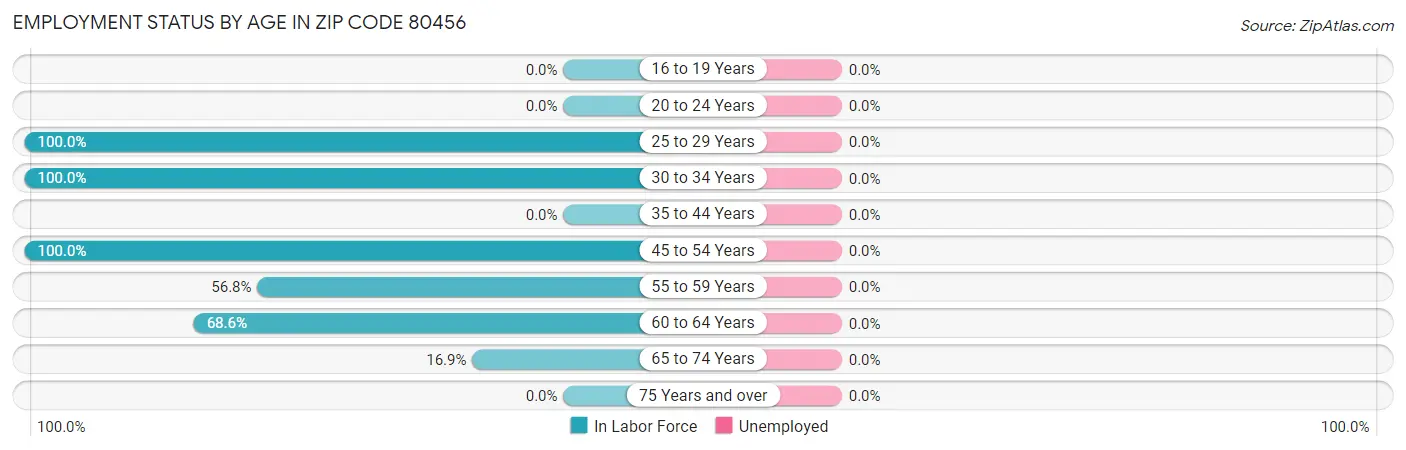 Employment Status by Age in Zip Code 80456