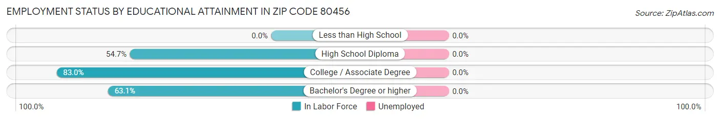 Employment Status by Educational Attainment in Zip Code 80456