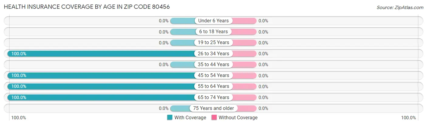 Health Insurance Coverage by Age in Zip Code 80456