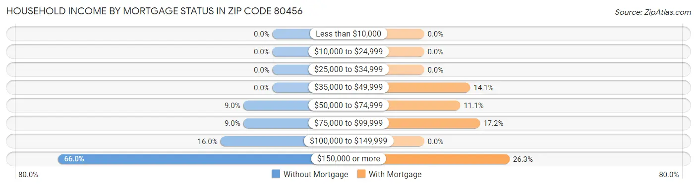 Household Income by Mortgage Status in Zip Code 80456