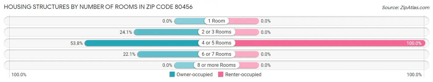 Housing Structures by Number of Rooms in Zip Code 80456