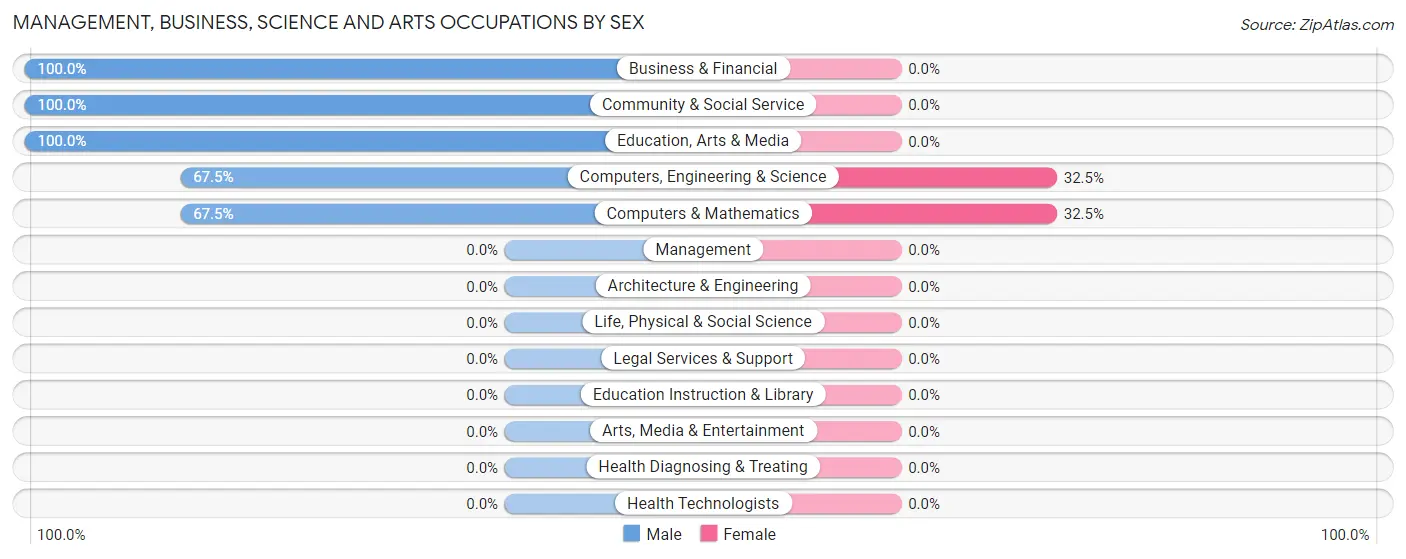 Management, Business, Science and Arts Occupations by Sex in Zip Code 80456