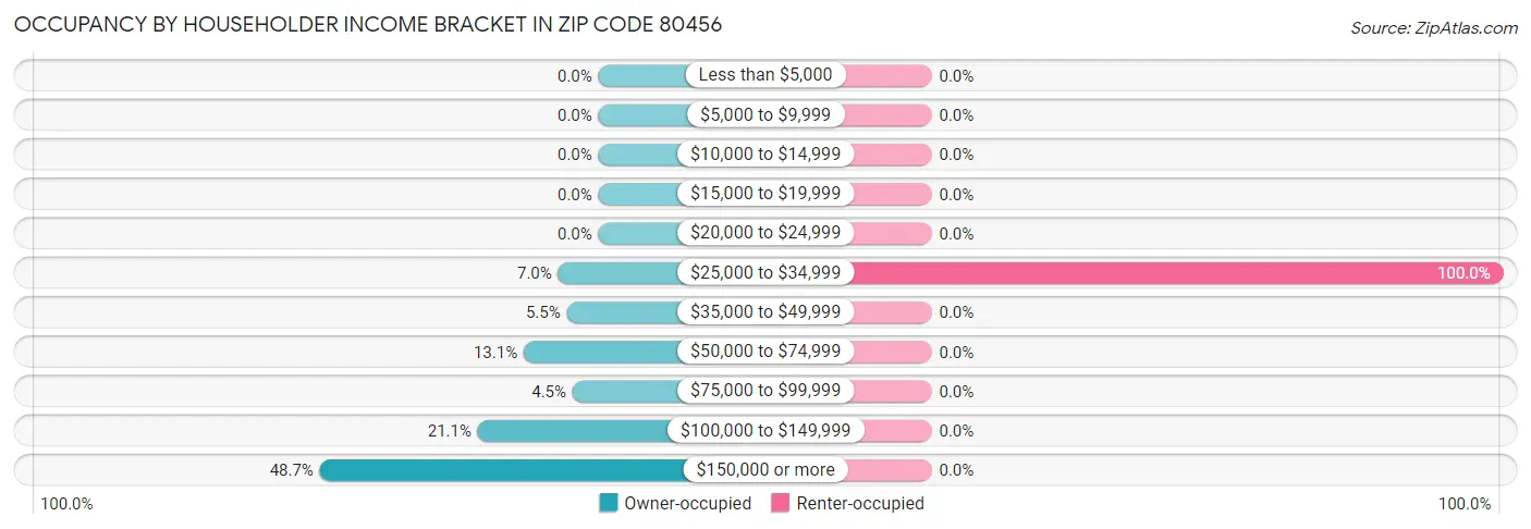 Occupancy by Householder Income Bracket in Zip Code 80456