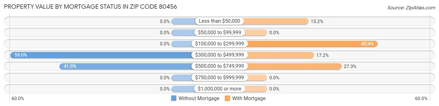 Property Value by Mortgage Status in Zip Code 80456