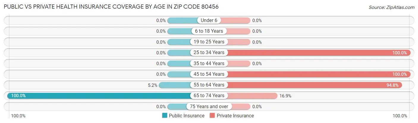 Public vs Private Health Insurance Coverage by Age in Zip Code 80456