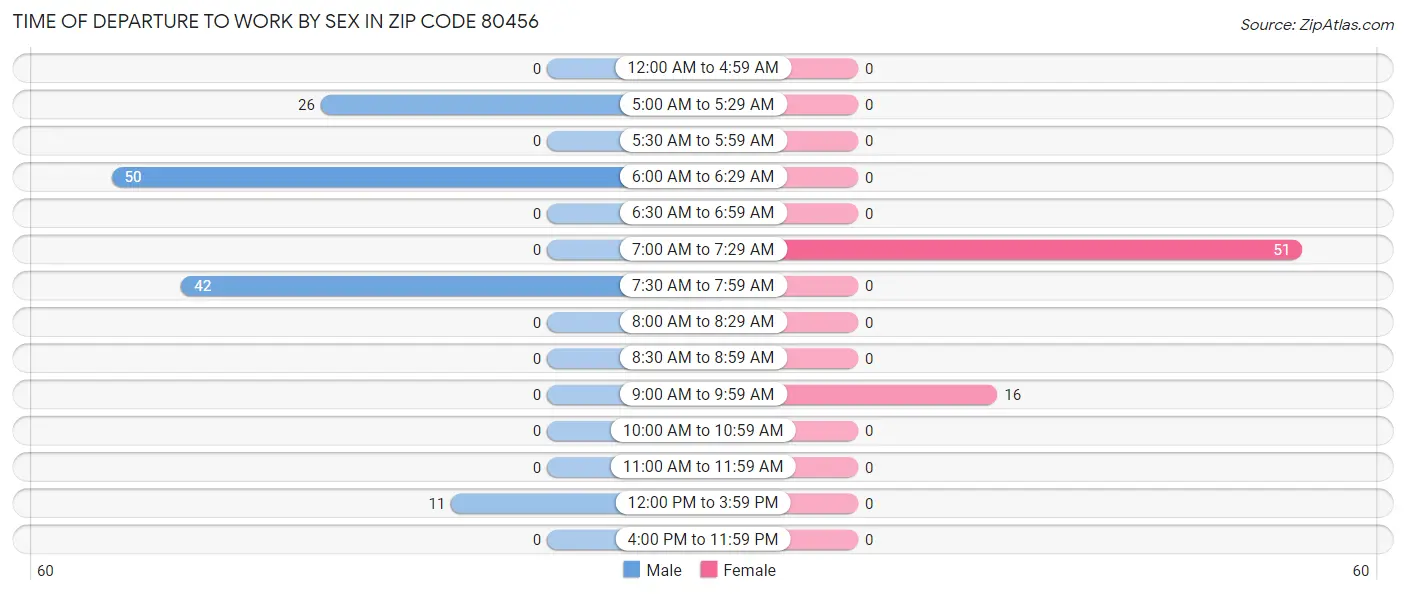 Time of Departure to Work by Sex in Zip Code 80456