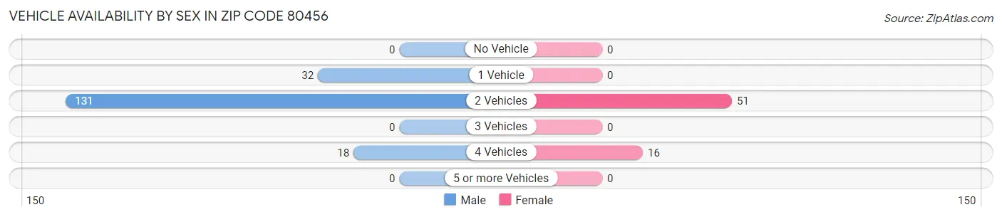 Vehicle Availability by Sex in Zip Code 80456