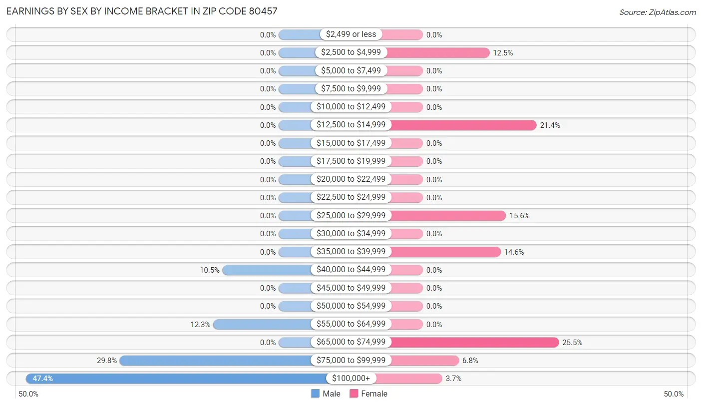 Earnings by Sex by Income Bracket in Zip Code 80457