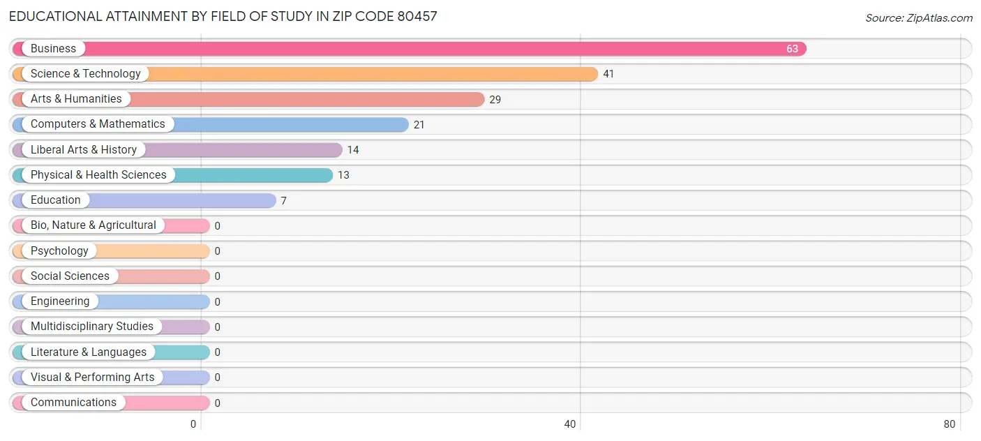 Educational Attainment by Field of Study in Zip Code 80457