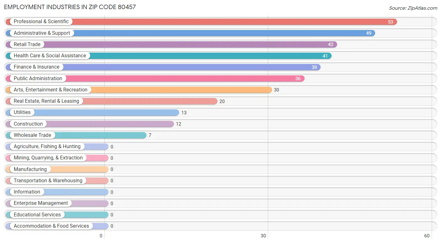 Employment Industries in Zip Code 80457