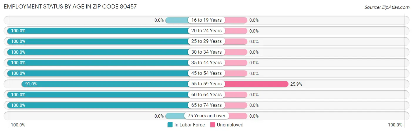 Employment Status by Age in Zip Code 80457