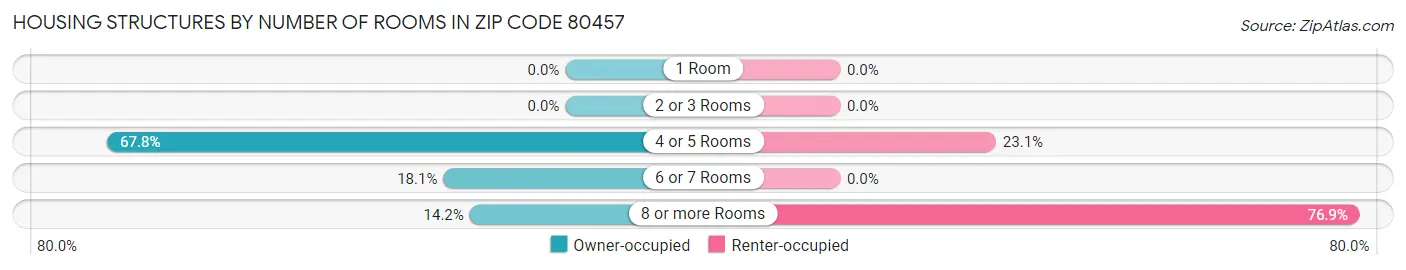 Housing Structures by Number of Rooms in Zip Code 80457