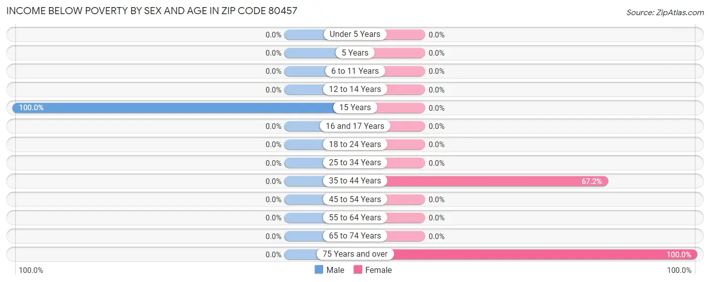 Income Below Poverty by Sex and Age in Zip Code 80457