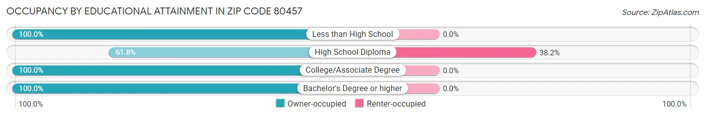 Occupancy by Educational Attainment in Zip Code 80457