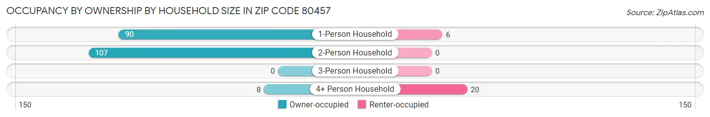Occupancy by Ownership by Household Size in Zip Code 80457