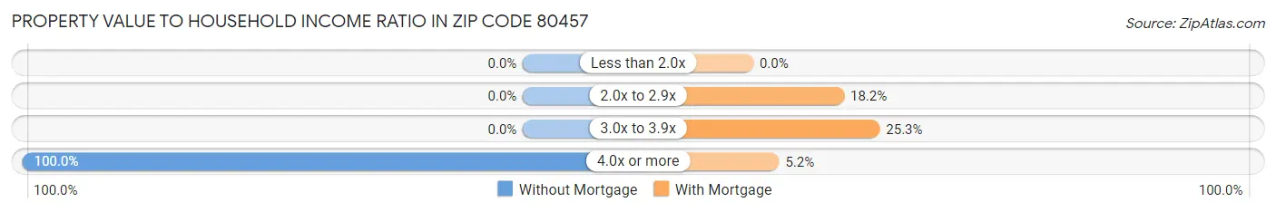 Property Value to Household Income Ratio in Zip Code 80457