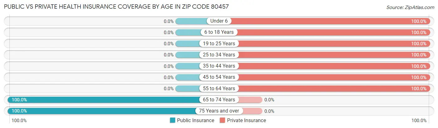 Public vs Private Health Insurance Coverage by Age in Zip Code 80457
