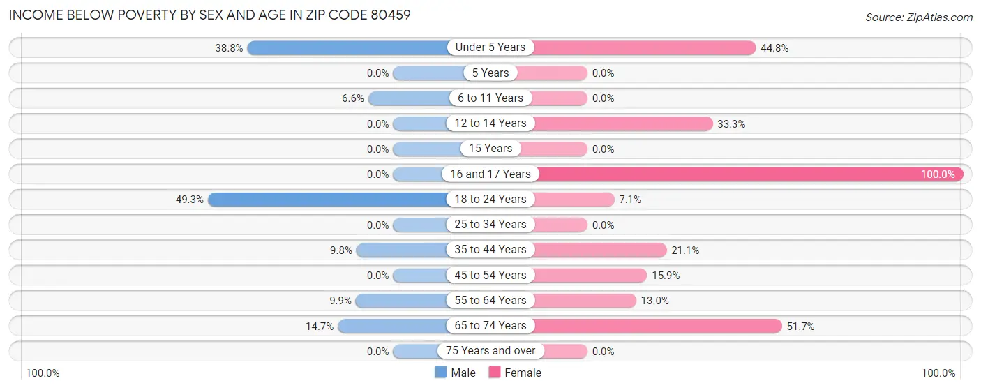 Income Below Poverty by Sex and Age in Zip Code 80459