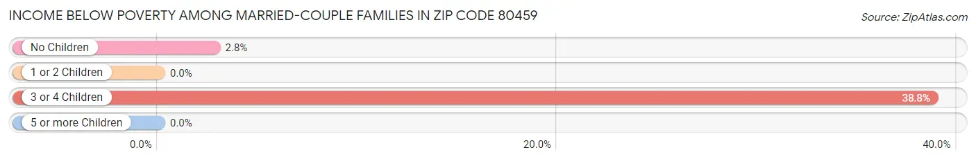 Income Below Poverty Among Married-Couple Families in Zip Code 80459