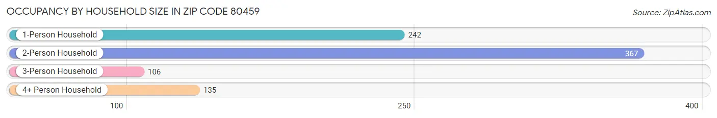 Occupancy by Household Size in Zip Code 80459