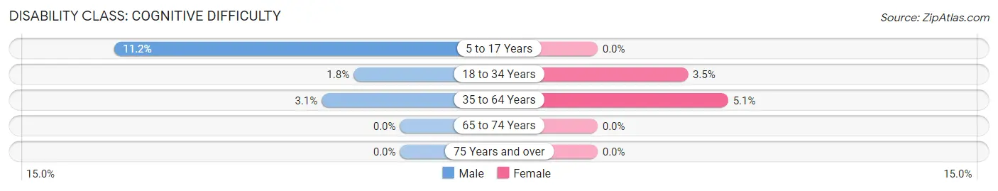 Disability in Zip Code 80461: <span>Cognitive Difficulty</span>