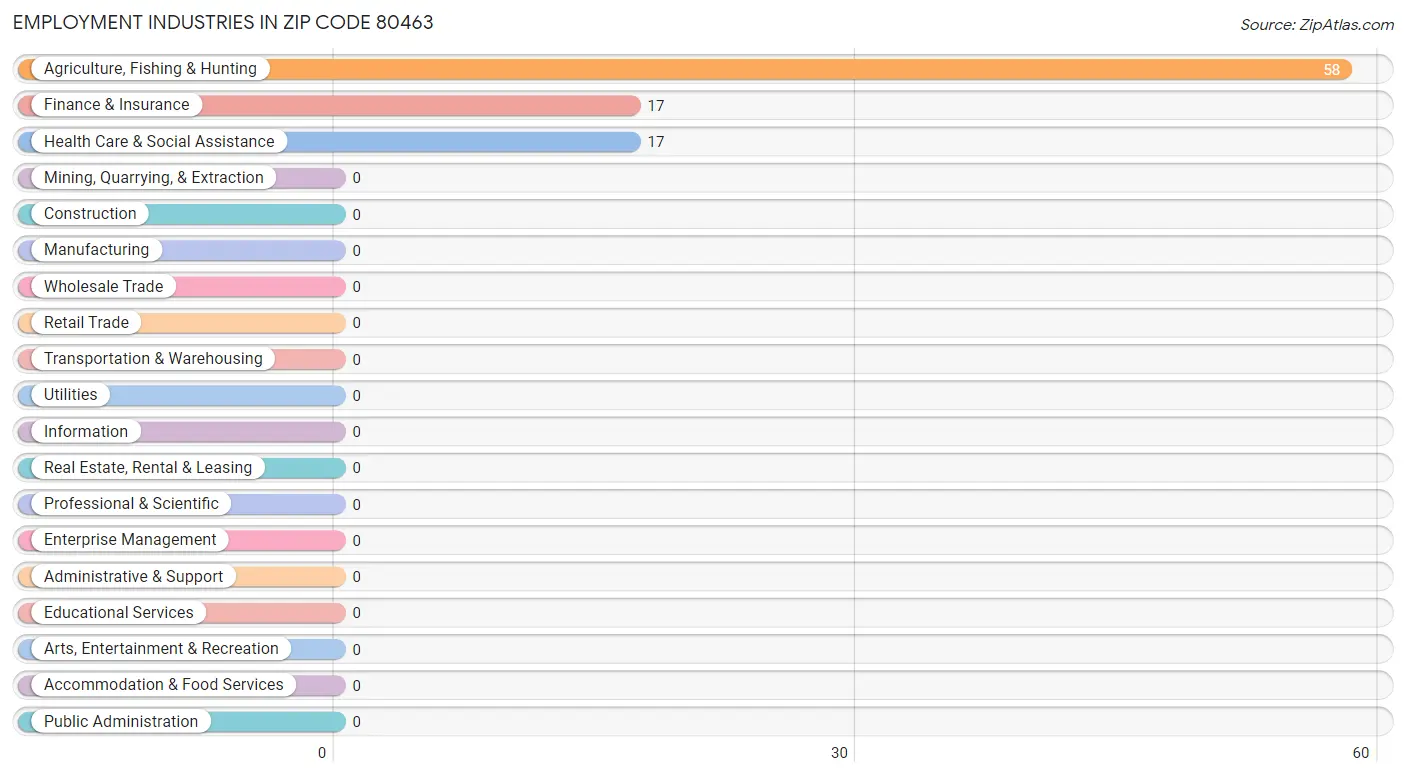 Employment Industries in Zip Code 80463